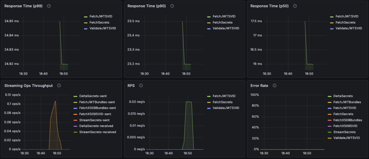 grafana agents service performance