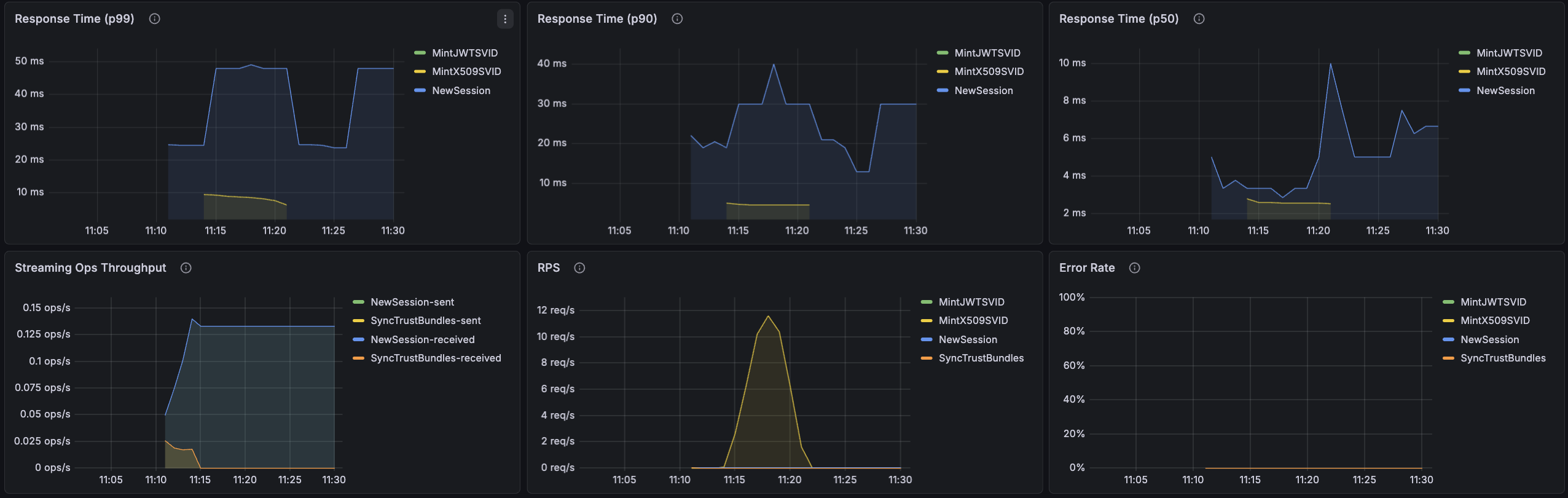 Servers Service Performance