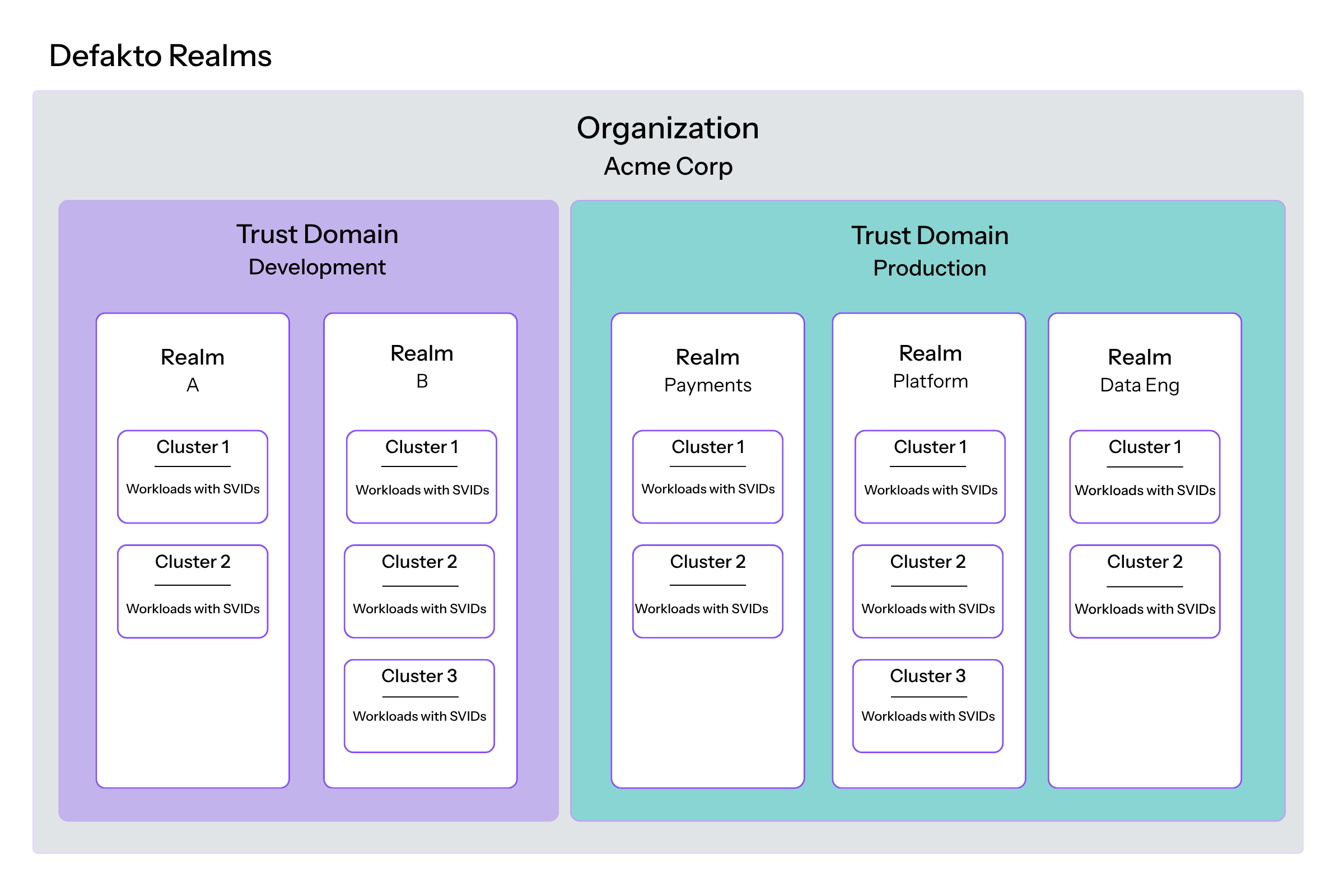 Example realms structure
