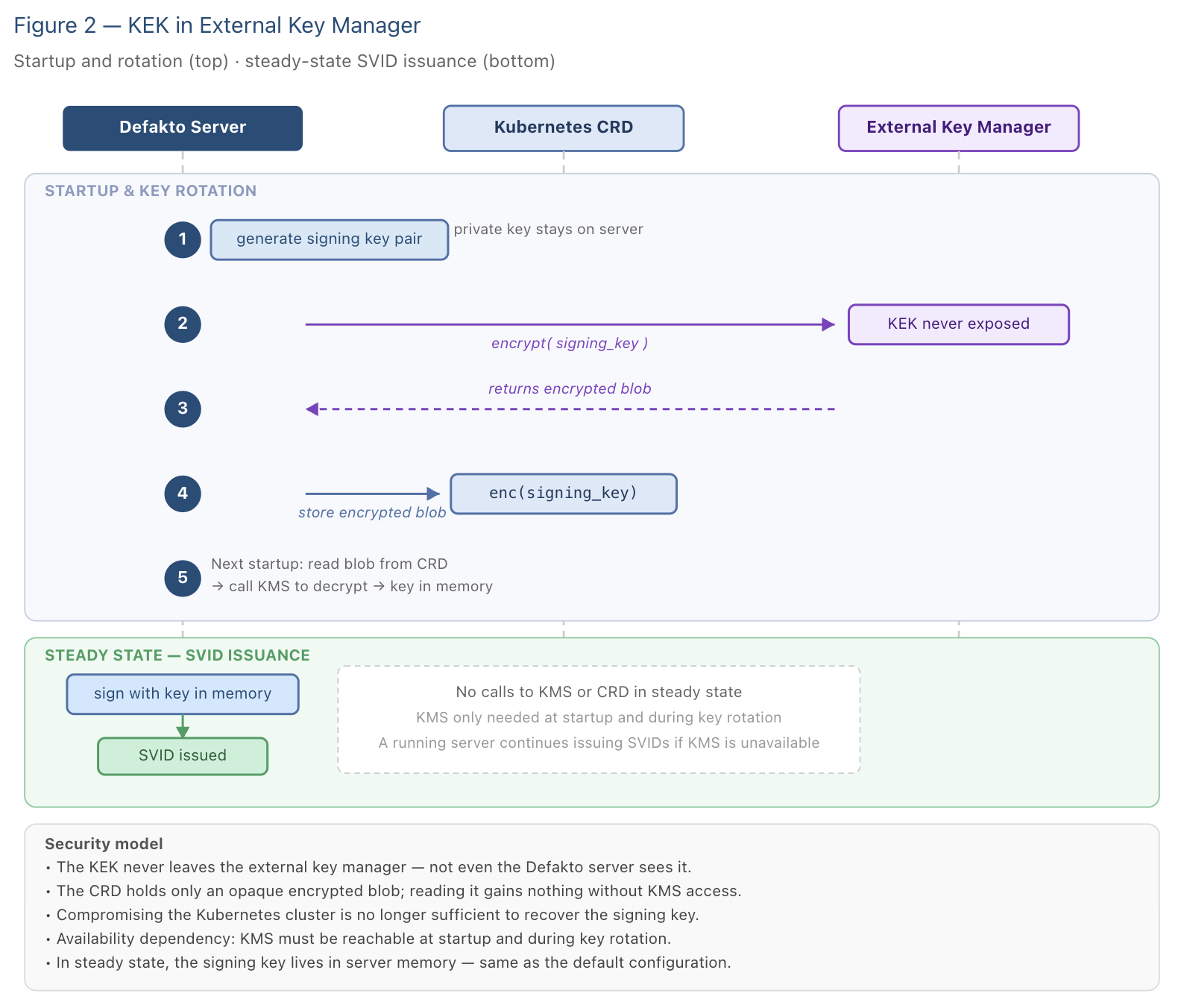 External KMS architecture