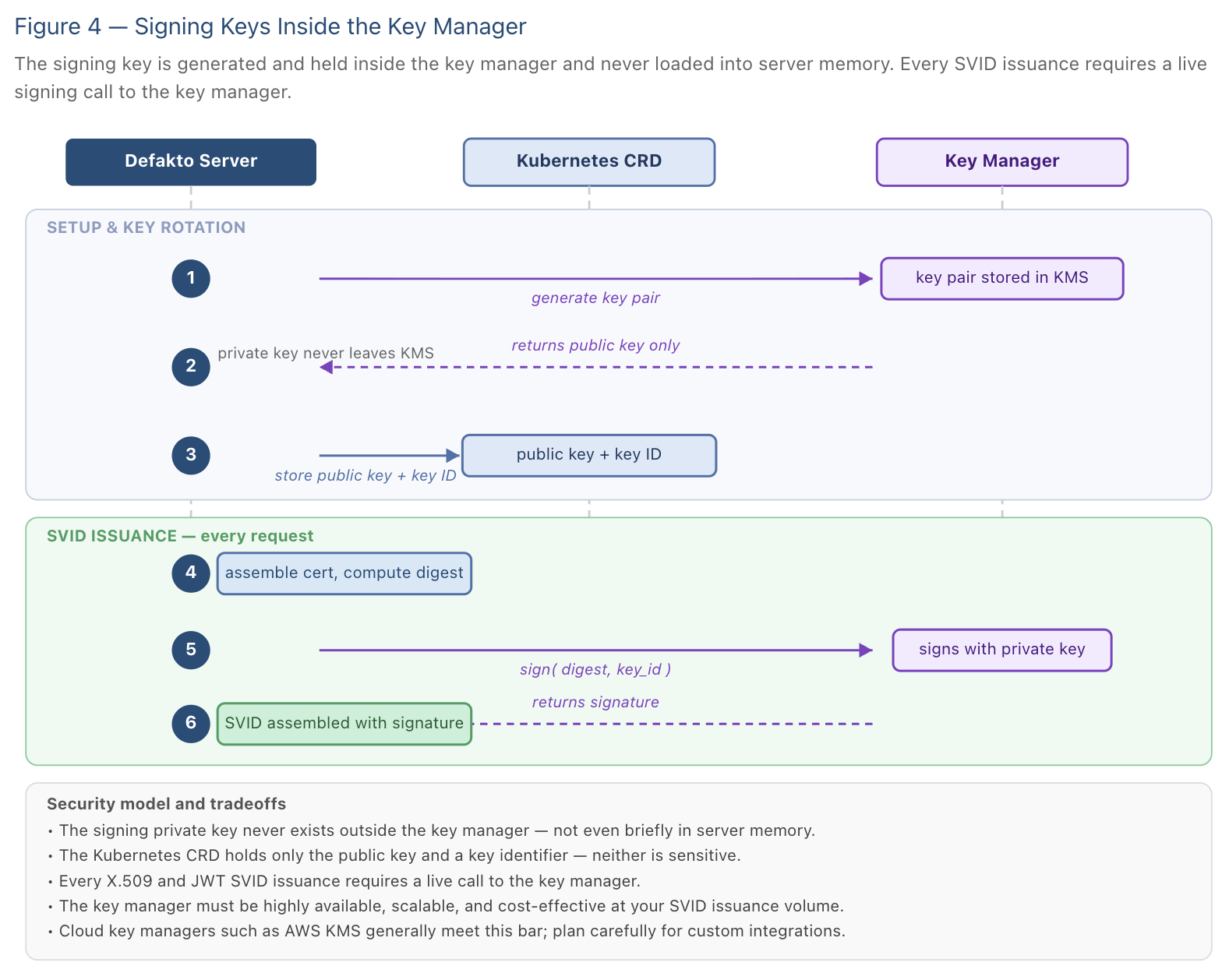 Signing keys inside key manager