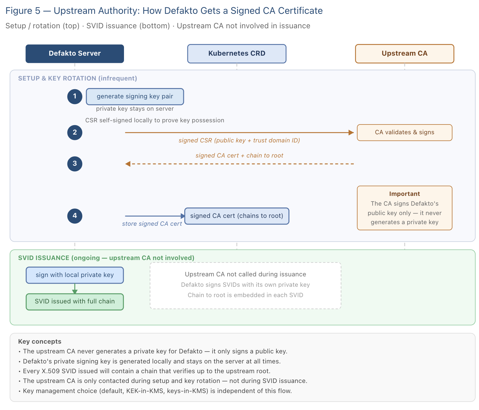 Upstream CA signing flow