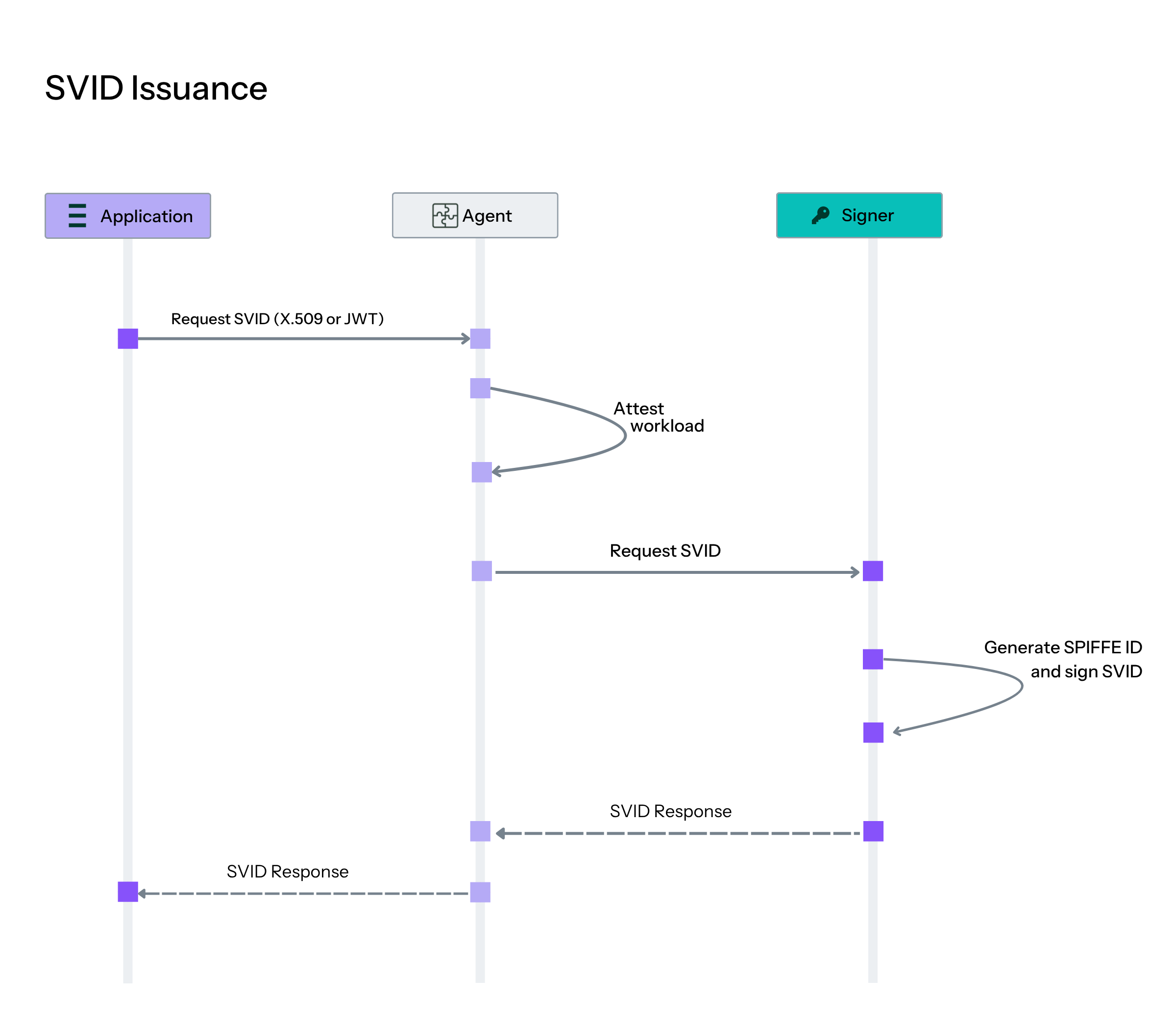 SVID Issuance
