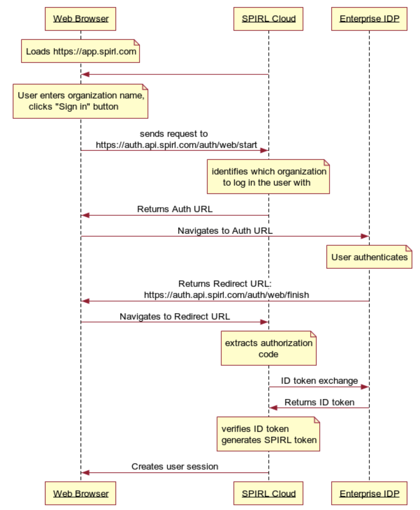 Enterprise SSO Web UI Login Flow